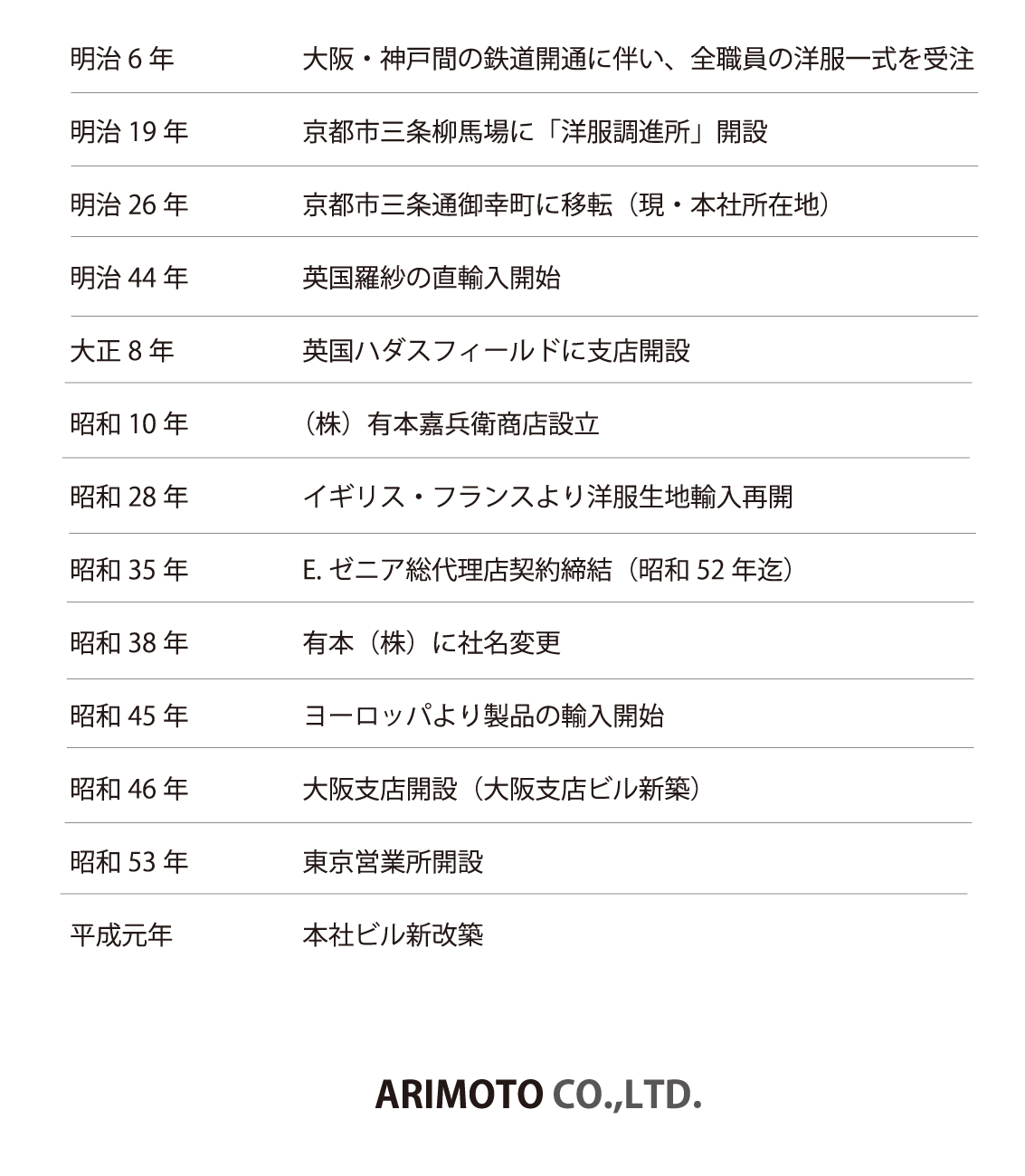 有本株式会社略歴